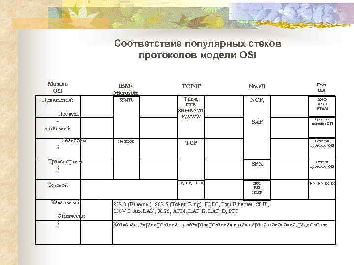 Соответствие популярных стеков протоколов модели OSI Модель OSI Прикладной IBM/ Microsoft SMB Предста вительный