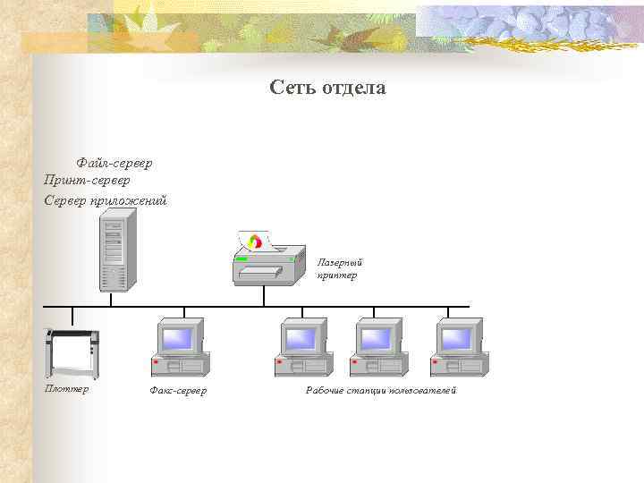 Сеть отдела Файл-сервер Принт-сервер Сервер приложений Лазерный принтер Плоттер Факс-сервер Рабочие станции пользователей 