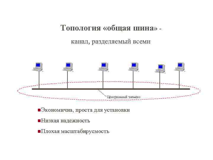 Топология «общая шина» - канал, разделяемый всеми Центральный элемент n. Экономична, проста для установки