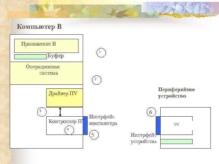 Компьютер В Приложение В 1 Буфер Операционная система 2 Периферийное устройство Драйвер ПУ 3