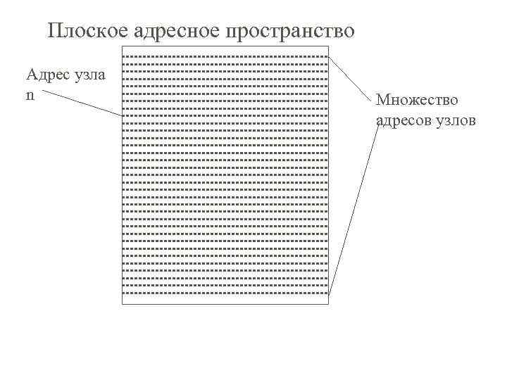 Плоское адресное пространство Адрес узла n Множество адресов узлов 