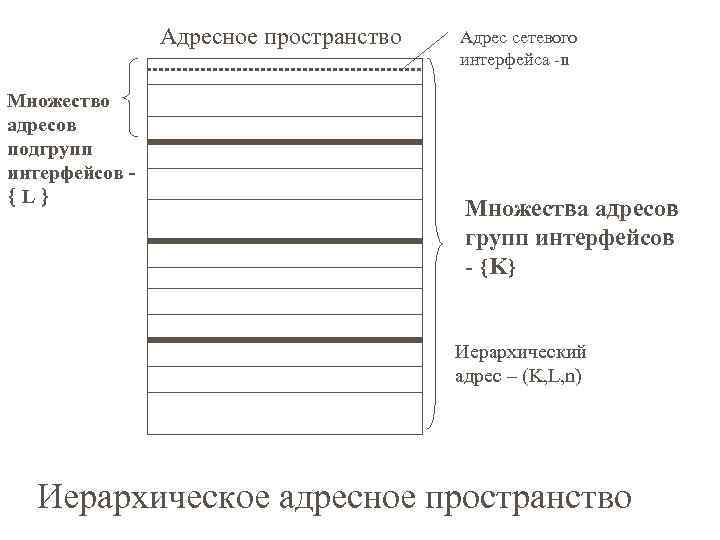 Адресное пространство Множество адресов подгрупп интерфейсов L Адрес сетевого интерфейса -n Множества адресов групп