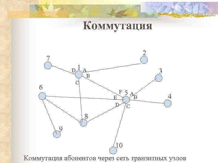 Коммутация 2 7 D 1 A B C 6 3 F E D 5