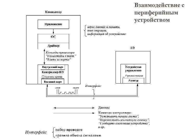 Взаимодействие с периферийным устройством 