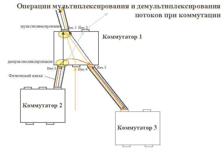 Операции мультиплексирования и демультиплексирования потоков при коммутации мультиплексирование Инт. 1 Инт. 2 Коммутатор 1