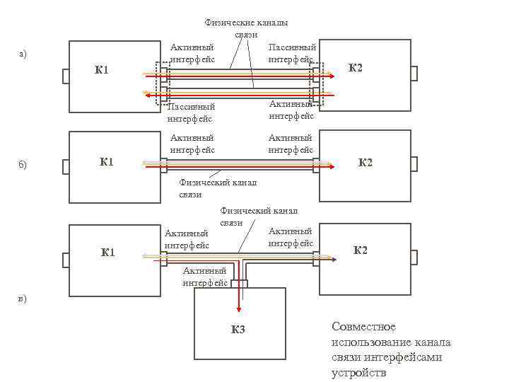 а) К 1 Физические каналы связи Активный Пассивный интерфейс б) Активный интерфейс К 2