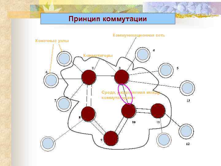 Принцип коммутации Коммуникационная сеть Конечные узлы Коммутаторы Среда, разделяемая между коммутаторами 