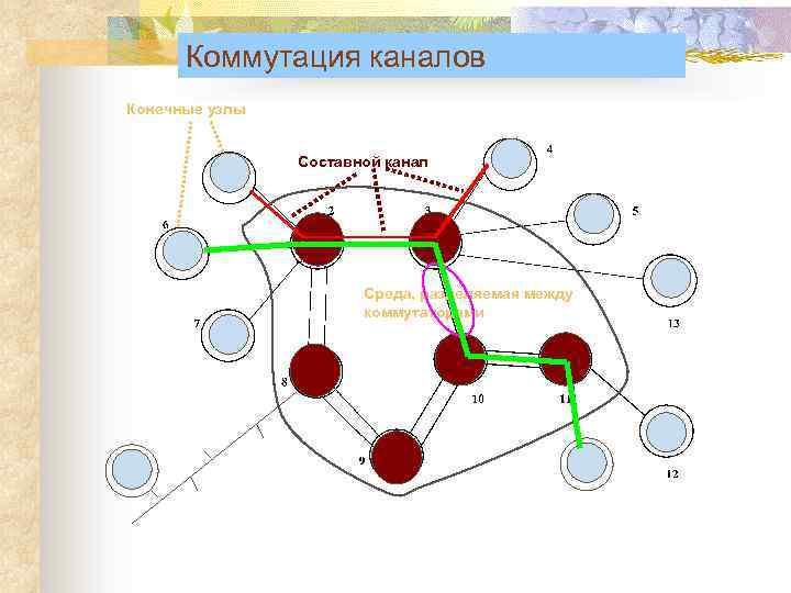 Коммутация каналов Конечные узлы Составной канал Среда, разделяемая между коммутаторами 