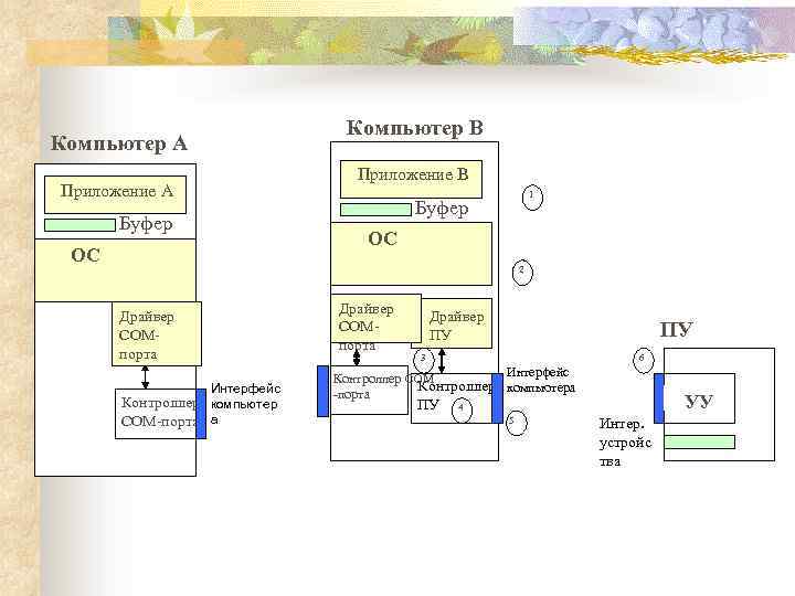 Компьютер А Приложение А Буфер ОС Компьютер В Приложение В 1 Буфер ОС 2