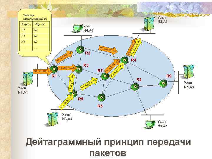 Таблица маршрутизации R 1 Узел N 2, А 2 Адрес Мар-тор Узел N 4,