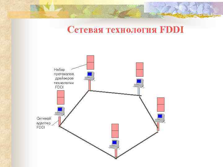 Сетевая технология FDDI Набор протоколов, драйверов технологии FDDI Сетевой адаптер FDDI 