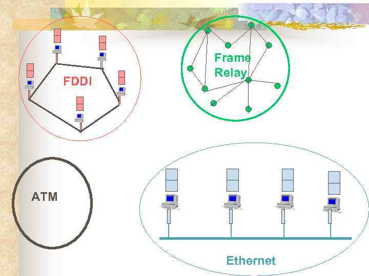 FDDI Frame Relay ATM Ethernet 