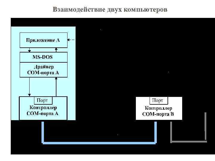 Взаимодействие двух компьютеров 