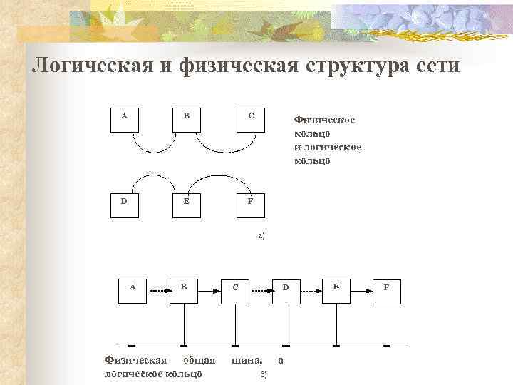  Логическая и физическая структура сети А B C D E F Физическое кольцо