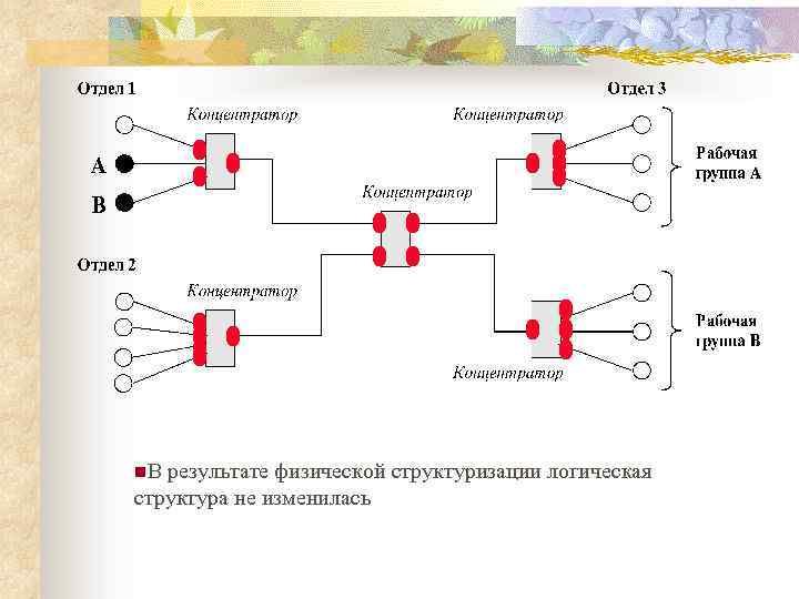 n. В результате физической структуризации логическая структура не изменилась 