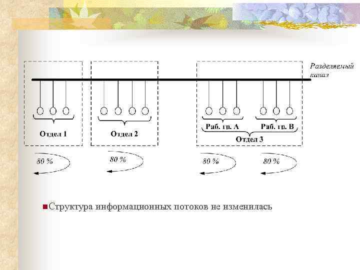 n. Структура информационных потоков не изменилась 