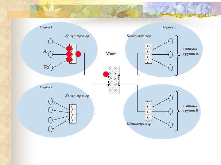 Отдел 1 Отдел 3 Концентратор A Концентратор Рабочая группа А Мост B Отдел 2
