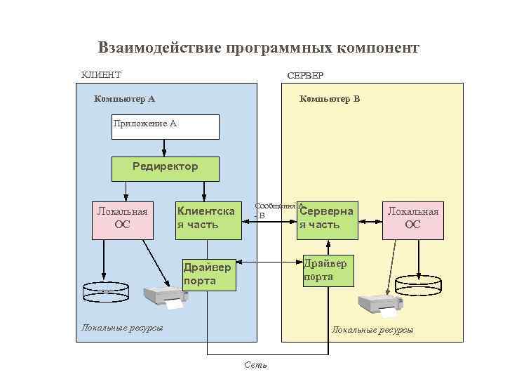  Взаимодействие программных компонент КЛИЕНТ СЕРВЕР Компьютер А Компьютер В Приложение А Редиректор Локальная