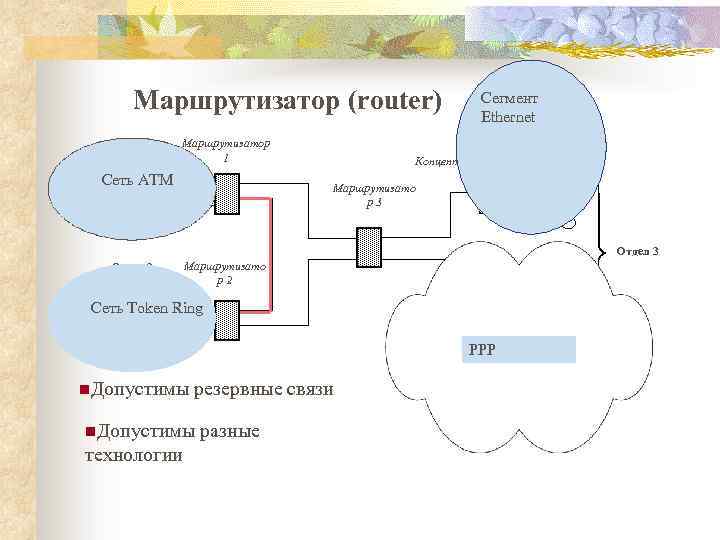 Маршрутизатор (router) Отдел 1 Маршрутизатор 1 Сеть ATM Сегмент Ethernet Концентратор Маршрутизато р3 А