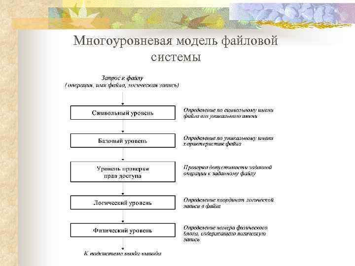 Многоуровневая модель файловой системы 