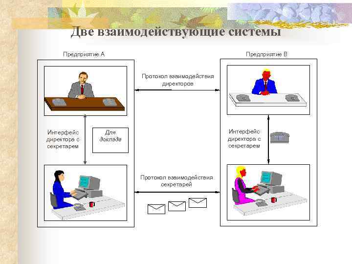 Две взаимодействующие системы Предприятие А Предприятие В Протокол взаимодействия директоров Интерфейс директора с секретарем