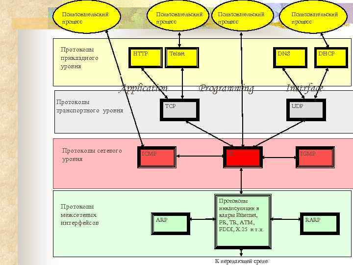 Пользовательский процесс Протоколы прикладного уровня HTTP Telnet Application Протоколы транспортного уровня Протоколы сетевого уровня