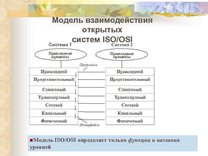 Модель взаимодействия открытых систем ISO/OSI Система 2 Система 1 Прикладные процессы Прикладные процессы Протоколы