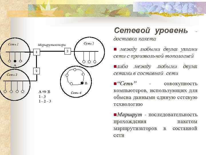Сетевой уровень - Сеть 1 доставка пакета Сеть 3 Маршрутизаторы между любыми двумя узлами