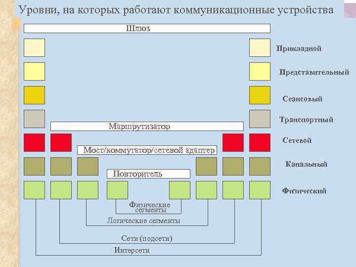 Уровни, на которых работают коммуникационные устройства Шлюз Прикладной Представительный Сеансовый Маршрутизатор Транспортный Сетевой Мост/коммутатор/сетевой