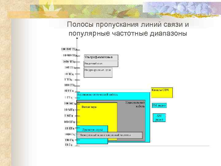Полосы пропускания линий связи и популярные частотные диапазоны 