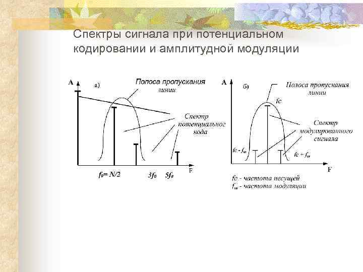 Спектры сигнала при потенциальном кодировании и амплитудной модуляции 