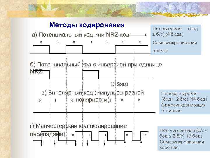 Методы кодирования Полоса узкая б/с) (4 бода) а) Потенциальный код или NRZ-код 0 1