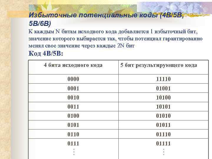 Избыточные потенциальные коды (4 В/5 В, 5 В/6 В) К каждым N битам исходного
