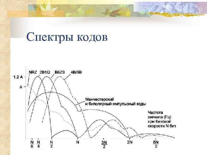 Спектры кодов 
