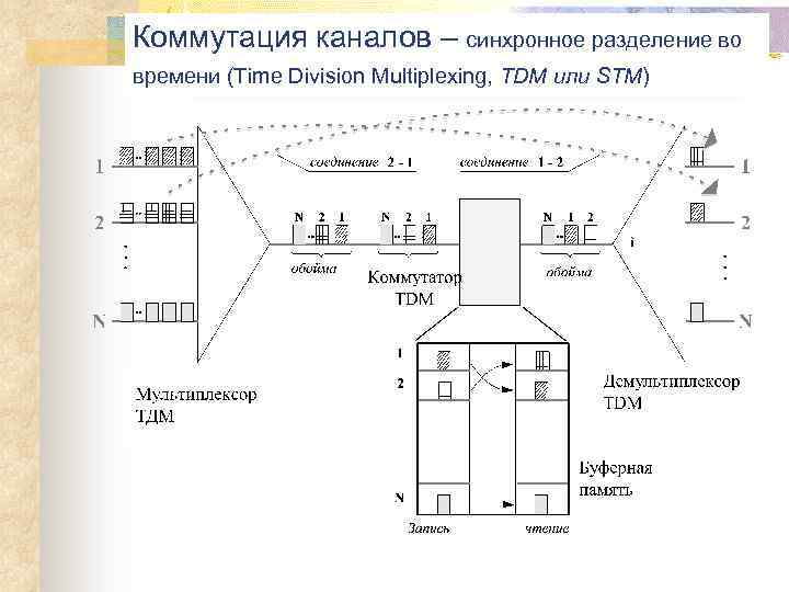 Коммутация каналов – синхронное разделение во времени (Time Division Multiplexing, TDM или STM) 