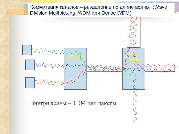Коммутация каналов – разделение по длине волны (Wave Division Multiplexing, WDM или Dense WDM)