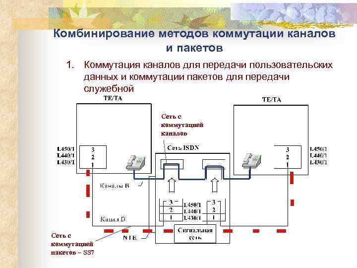 Комбинирование методов коммутации каналов и пакетов 1. Коммутация каналов для передачи пользовательских данных и