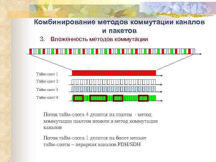 Комбинирование методов коммутации каналов и пакетов 3. Вложенность методов коммутации Тайм-слот 1 Тайм-слот 2