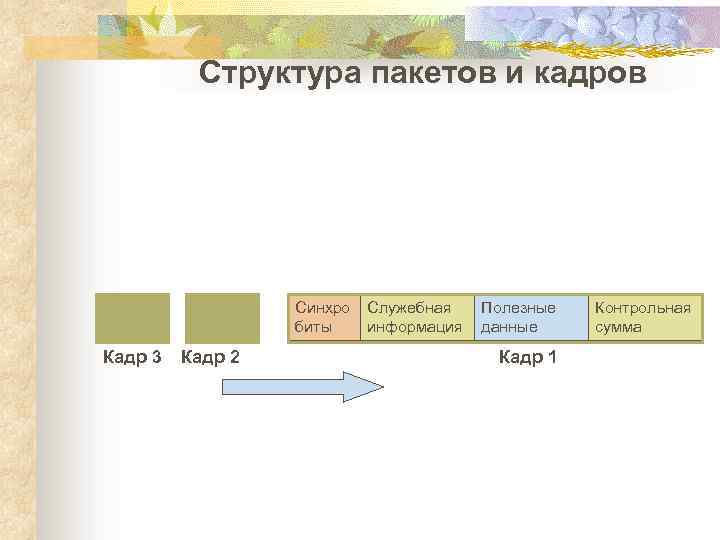 Структура пакетов и кадров Синхро биты Кадр 3 Кадр 2 Служебная информация Полезные данные