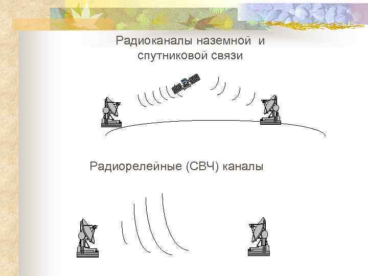 Радиоканалы наземной и спутниковой связи Радиорелейные (СВЧ) каналы 