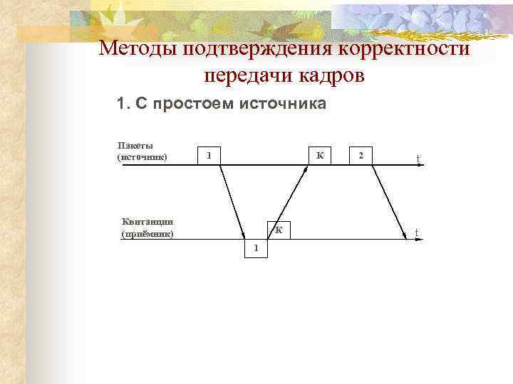 Методы подтверждения корректности передачи кадров 1. С простоем источника Пакеты (источник) 1 К Квитанции