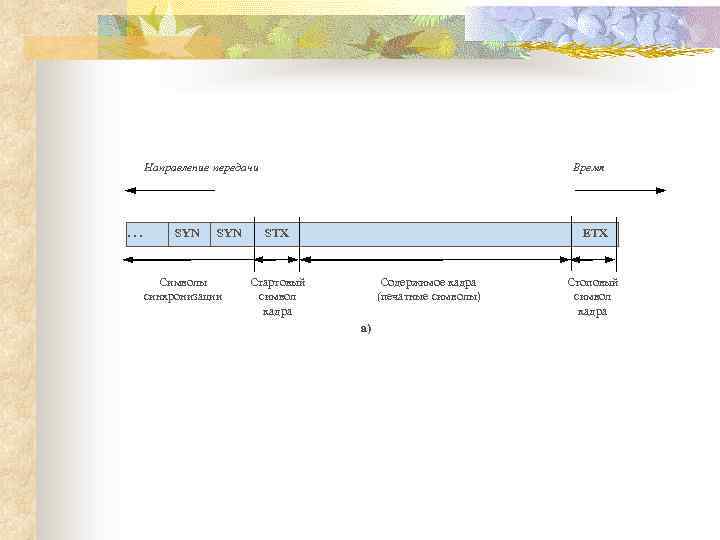 Направление передачи . . . SYN Символы синхронизации Время STX ETX Содержимое кадра (печатные