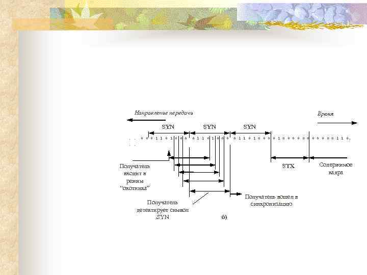 Направление передачи SYN. . 0 0 0 1 1 0 0 0 Время SYN