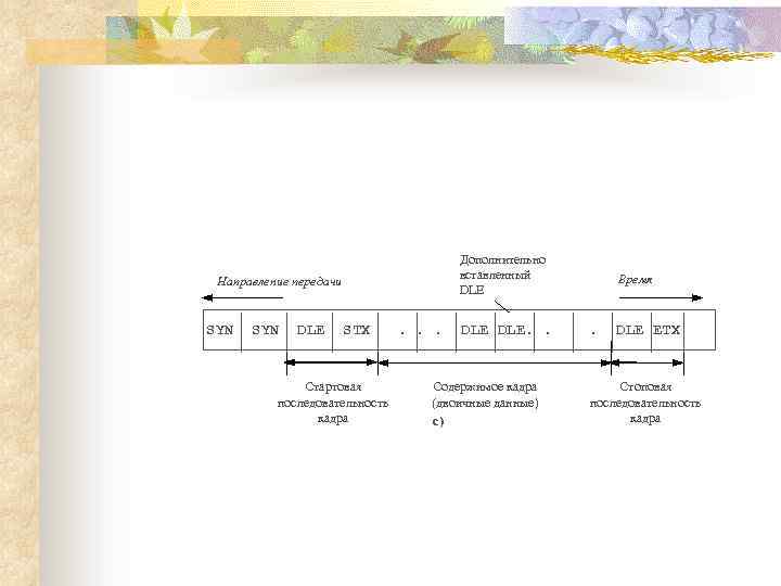 Дополнительно вставленный DLE Направление передачи SYN DLE STX Стартовая последовательность кадра . . .