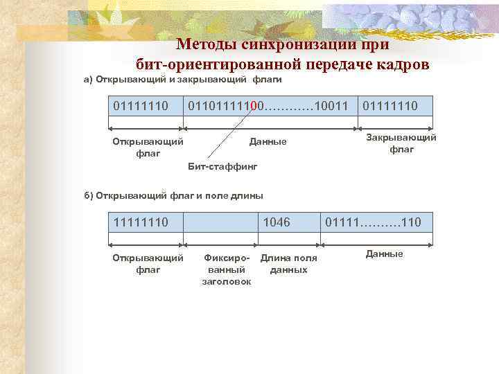 Методы синхронизации при бит-ориентированной передаче кадров а) Открывающий и закрывающий флаги 01111110 Открывающий флаг