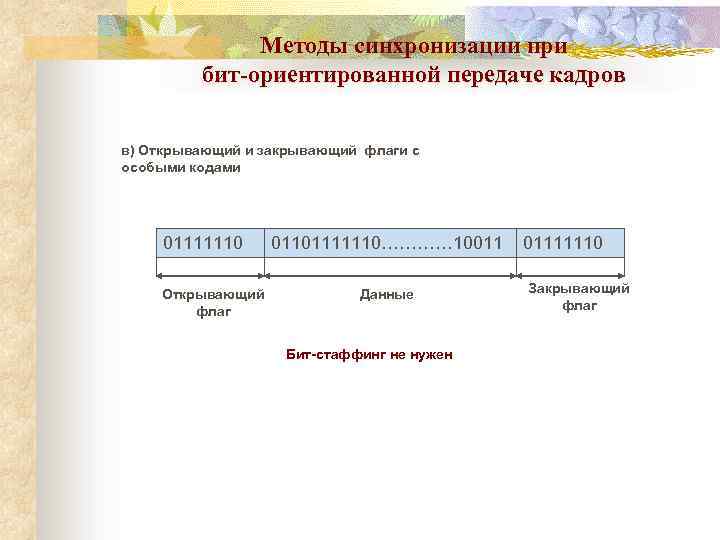 Методы синхронизации при бит-ориентированной передаче кадров в) Открывающий и закрывающий флаги с особыми кодами