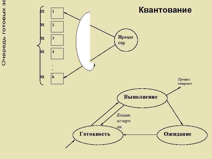  t t 2 t 3 t Квантование 1 4 t Процес сор .