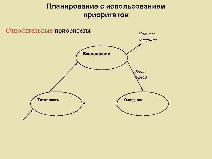 Планирование с использованием приоритетов Относительные приоритеты Процесс завершен Выполнение Ввод вывод Готовность Ожидание 