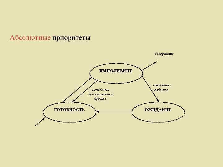 Абсолютные приоритеты завершение ВЫПОЛНЕНИЕ есть более приоритетный процесс ГОТОВНОСТЬ ожидание события ОЖИДАНИЕ 