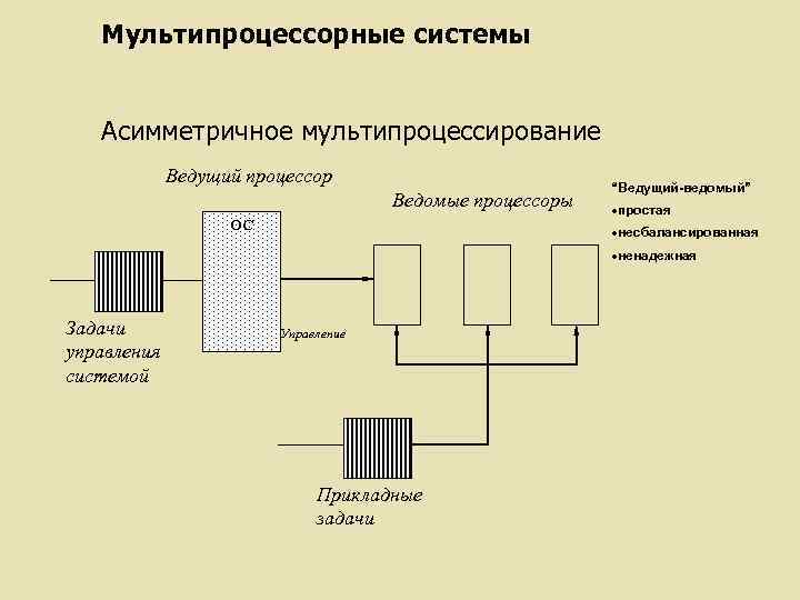 Мультипроцессорные системы Асимметричное мультипроцессирование Ведущий процессор Ведомые процессоры ОС “Ведущий-ведомый” ·простая ·несбалансированная ·ненадежная Задачи